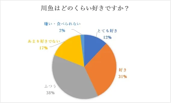 川魚の好き嫌いに関するグラフ