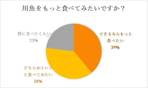 川魚をもっと食べてみたいかに関するグラフ